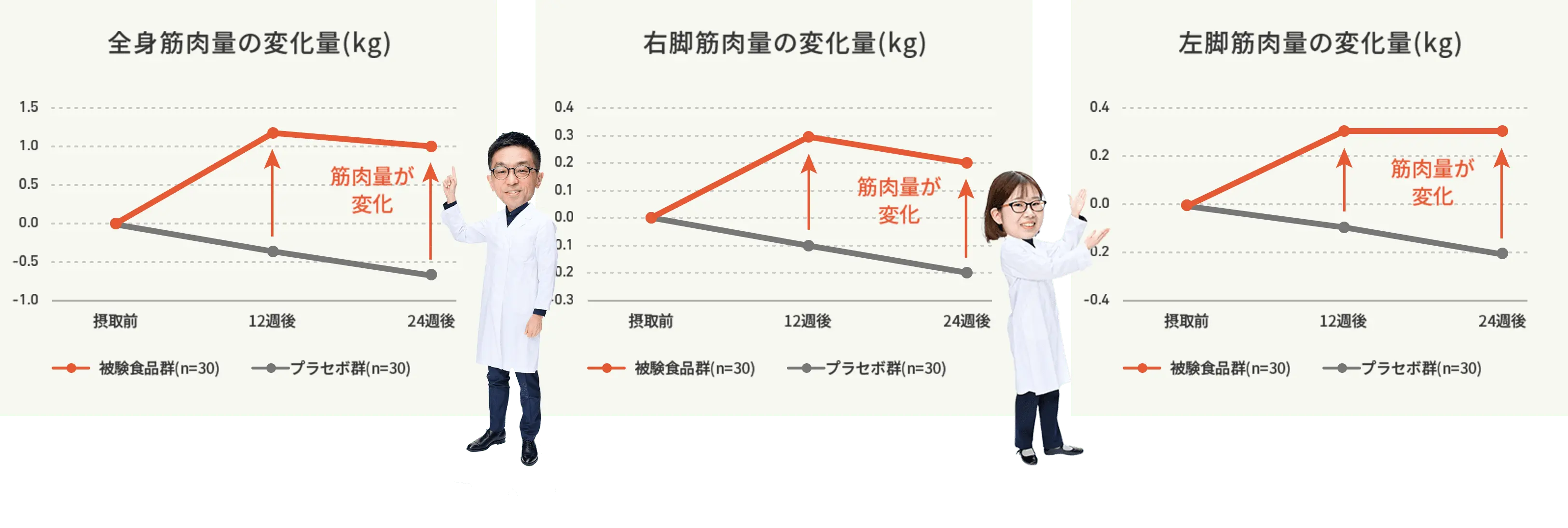 全身筋肉量・右脚筋肉量・左脚筋肉量の3つの筋肉量の変化量(kg)の結果