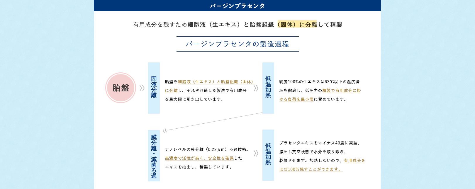 有効成分を残すため、細胞液と溶解組織に分離して精製