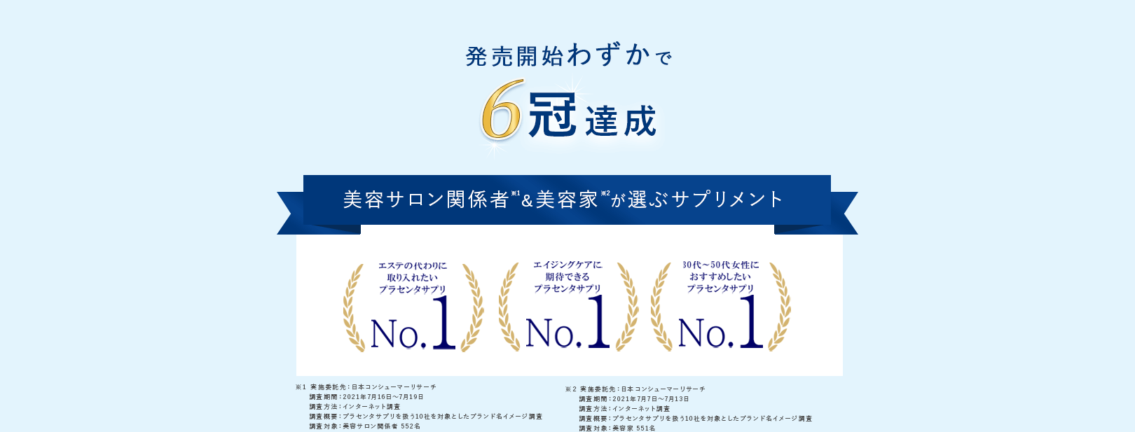 発売わずかで、美容サロン関係者＆美容家が選ぶサプリメントで6冠達成。
