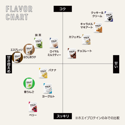 ホエイプロテイン（WPC）600g  ほうじ茶ラテ風味