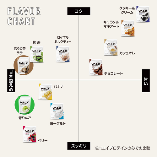 ホエイプロテイン（WPC）600g  ほうじ茶ラテ風味