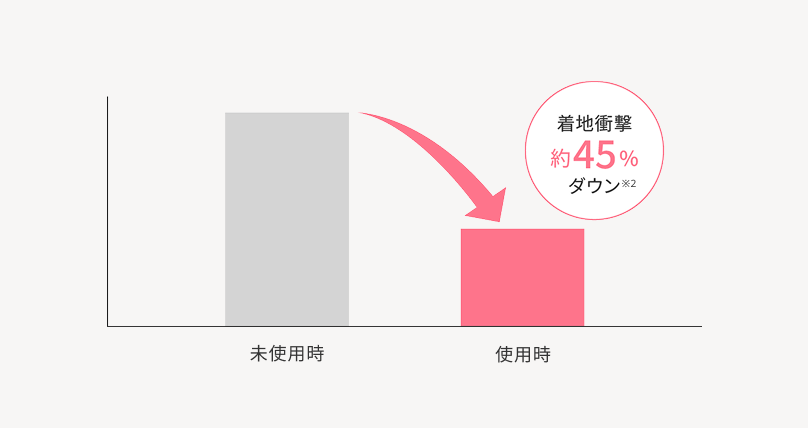 未使用時と使用時の衝撃吸収を比較したグラフ