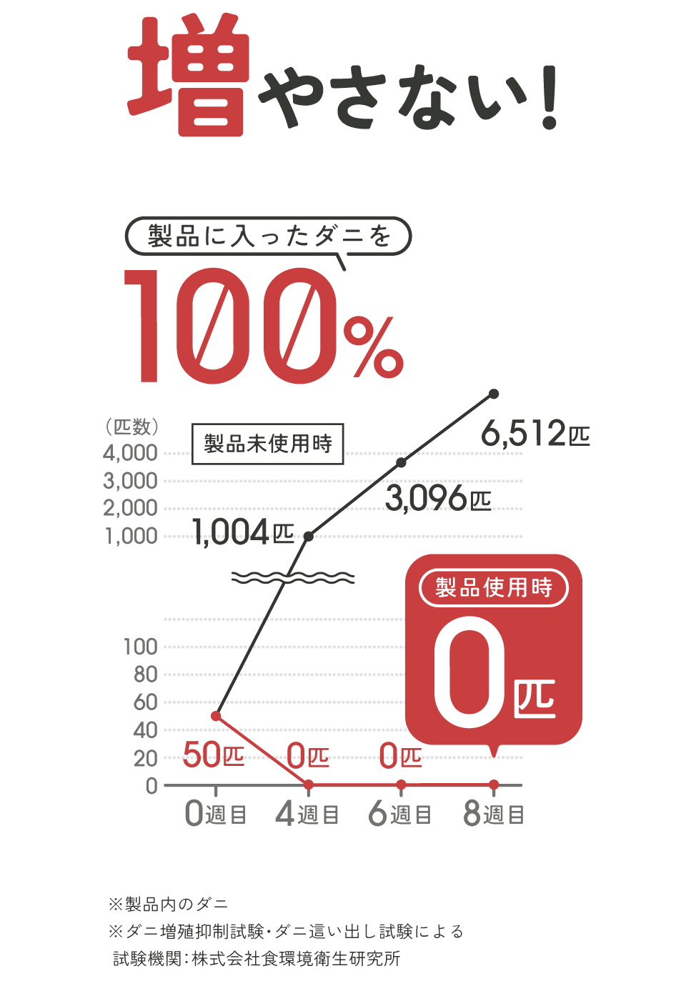 増やさない！ 製品に入ったダニを100%退治 【グラフ】0週目53匹 → 製品未使用時：4週目1,031匹 6週目3,794匹／製品使用時：4週目1匹 6週目0匹