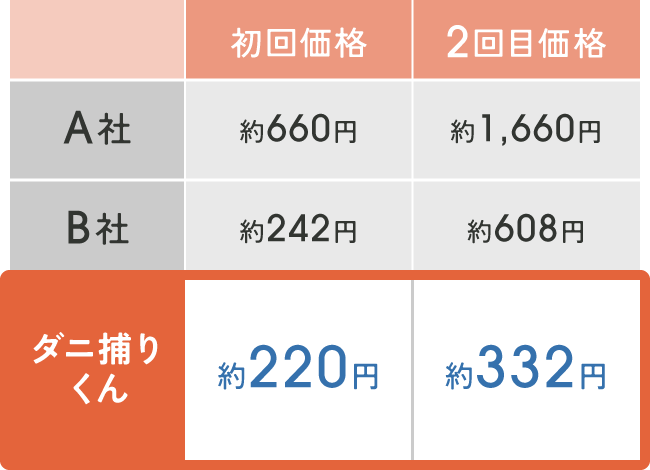 1ヶ月1枚あたりの金額 【比較表】A社 B社 ダニ捕りくん