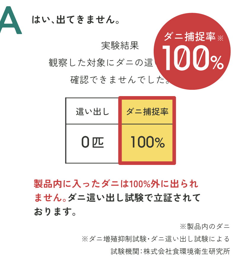 A はい、出てきません。製品内に入ったダニは100%外に出られません。ダニ這い出し試験で立証されております。