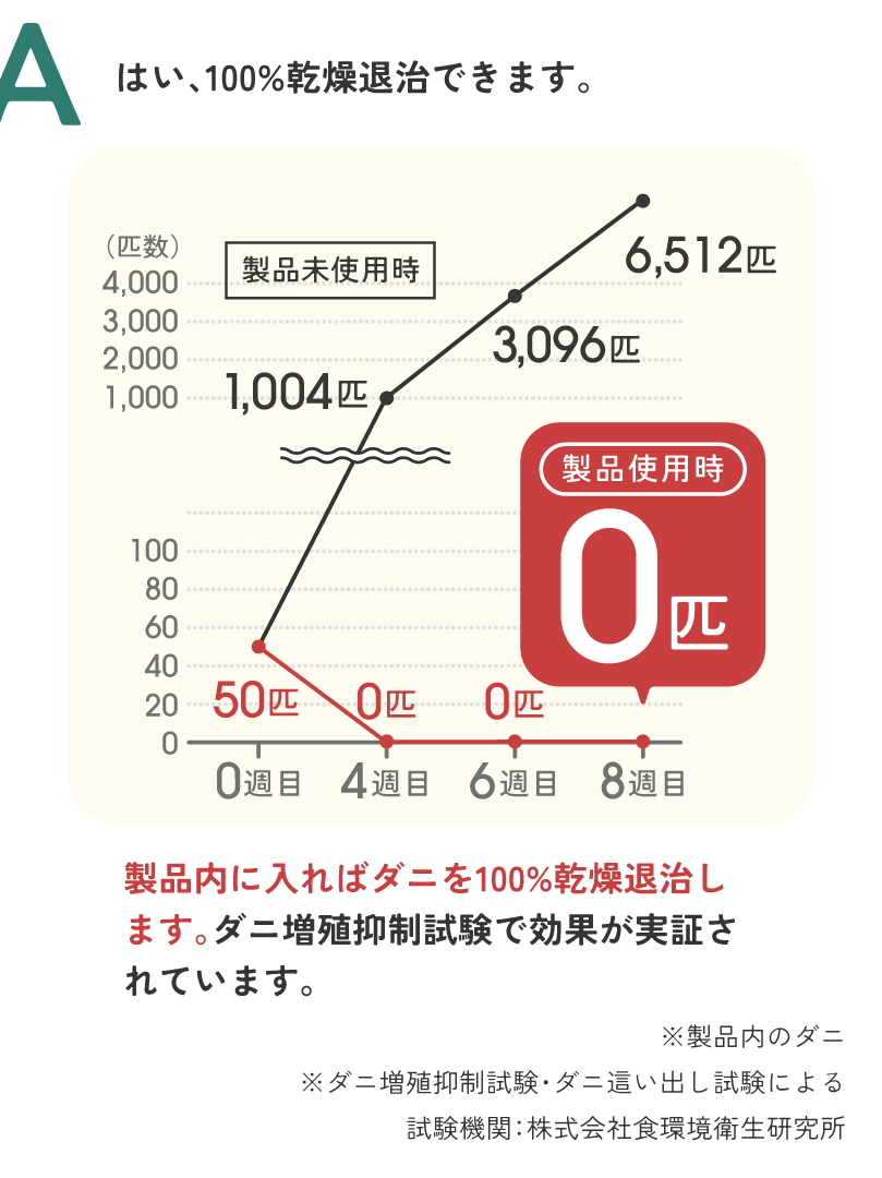 A はい、100%乾燥退治できます。製品内に入ればダニを100%乾燥退治します。ダニ増殖抑制試験で効果が実証されています。