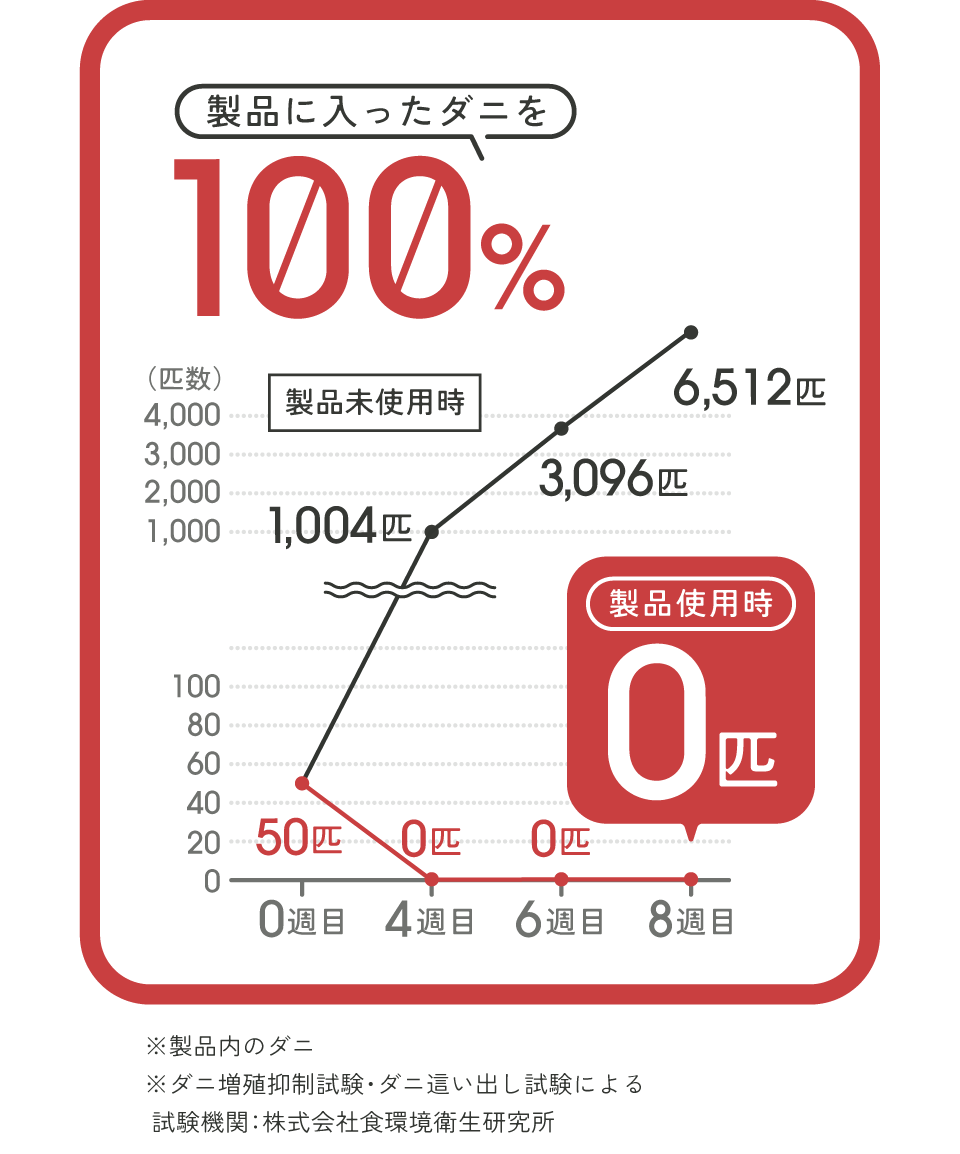 製品に入ったダニを100%退治