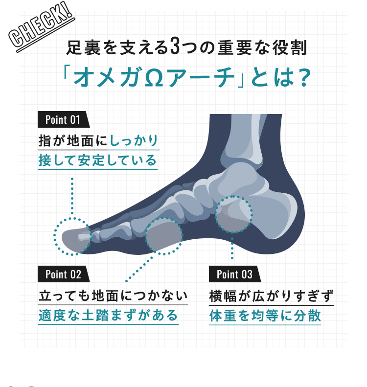 CHECK!足裏を支える3つの重要な役割「オメガΩアーチ」とは？ Point 01 指が地面にしっかり 接して安定している Point 02 立っても地面につかない 適度な土踏まずがある Point 03 横幅が広がりすぎず体重を均等に分散