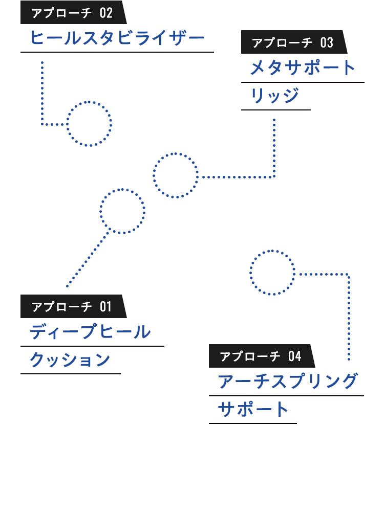アプローチ01 ディープヒール クッション、アプローチ02 ヒールスタビライザー、アプローチ03 メタサポート リッジ、アプローチ04 アーチスプリングサポート