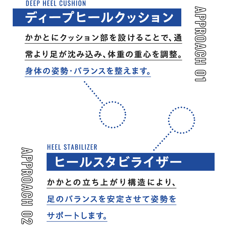 4 approaches deep heel cushion ディープヒールクッション かかとにクッション部を設けることで、通常より足が沈み込み、体重の重心を調整。身体の姿勢・バランスを整えます。Heel stabilizer ヒールスタビライザー かかとの立ち上がり構造により、足のバランスを安定させて姿勢をサポートします。