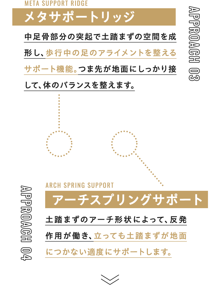 meta support ridge メタサポートリッジ 中足骨部分の突起で土踏まずの空間を成形し、歩行中の足のアライメントを整えるサポート機能。つま先が地面にしっかり接して、体のバランスを整えます。arch spring support アーチスプリングサポート 土踏まずのアーチ形状によって、反発作用が働き、立っても土踏まずが地面につかない適度にサポートします。