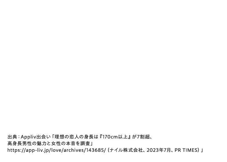 出典：Appliv出会い「理想の恋人の身長は『170cm以上』が7割超、 高身長男性の魅力と女性の本音を調査」 https:/