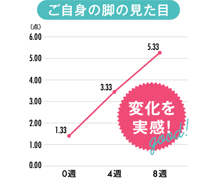 脚に適度な負荷がかって運動効果がアップ！