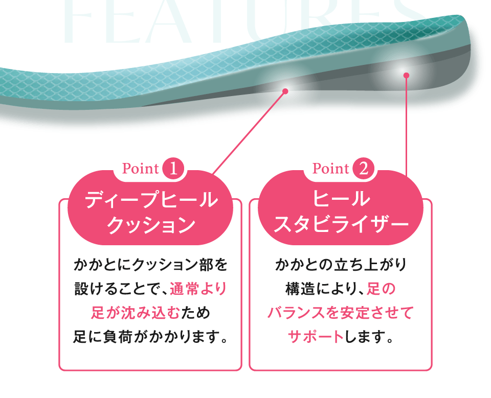 Point1 ディープヒールクッション かかとにクッション部を設けることで、通常より足が沈み込むため足に負荷がかかります。Point2 ヒールスタビライザー かかとの立ち上がり構造により、足のバランスを安定させてサポートします。