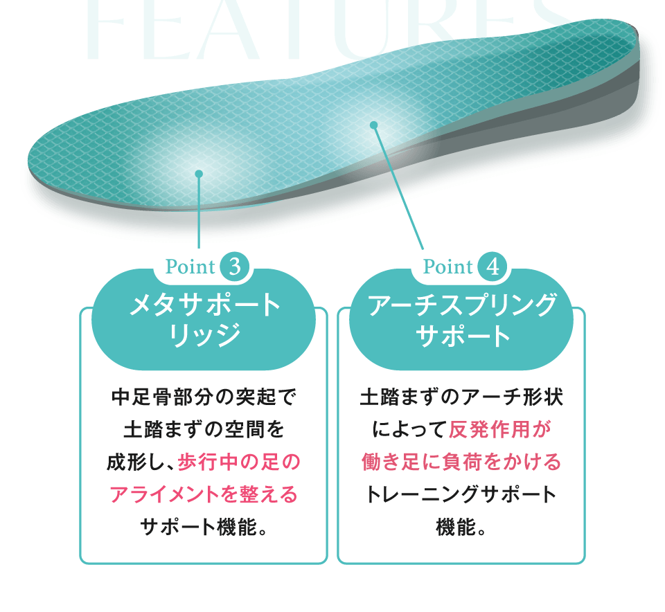 Point3メタサポートリッジ 中足骨部分の突起で土踏まずの空間を成形し、歩行中の足のアライメントを整えるサポート機能。Point4アーチスプリングサポート 土踏まずのアーチ形状によって反発作用が働き足に負荷をかけるトレーニングサポート機能。