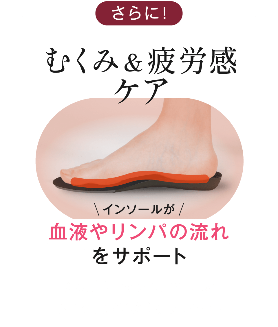 さらに！むくみ＆疲労感ケア インソールが血液やリンパの流れをサポート巡りがよくなることで、足のむくみと疲労感をケアします！