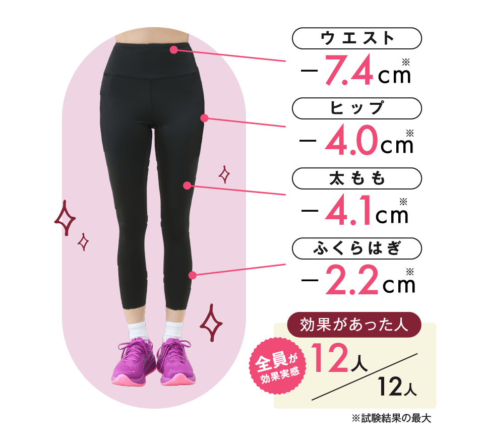 ウエスト-4.8cm、ヒップ-3.1cm、太もも-4.5cm、ふくらはぎ-2.3cm 効果があった人12人/15人