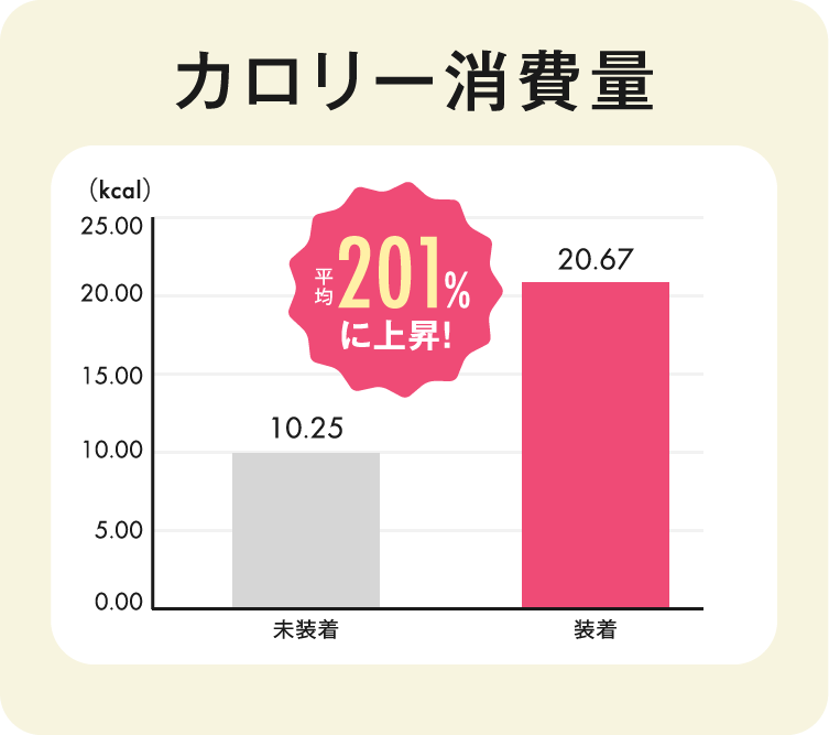 カロリー消費量