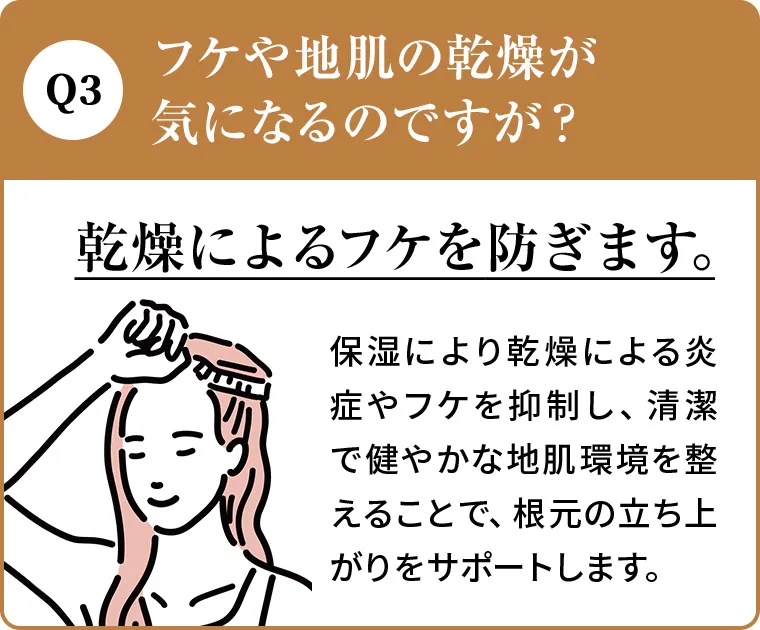 Q3.フケや地肌の乾燥が気になるのですが？A.乾燥によるフケを防ぎます。保湿により乾燥による炎症やフケを抑制し、清潔で健やかな地肌環境を整えることで、根元の立ち上がりをサポートします。