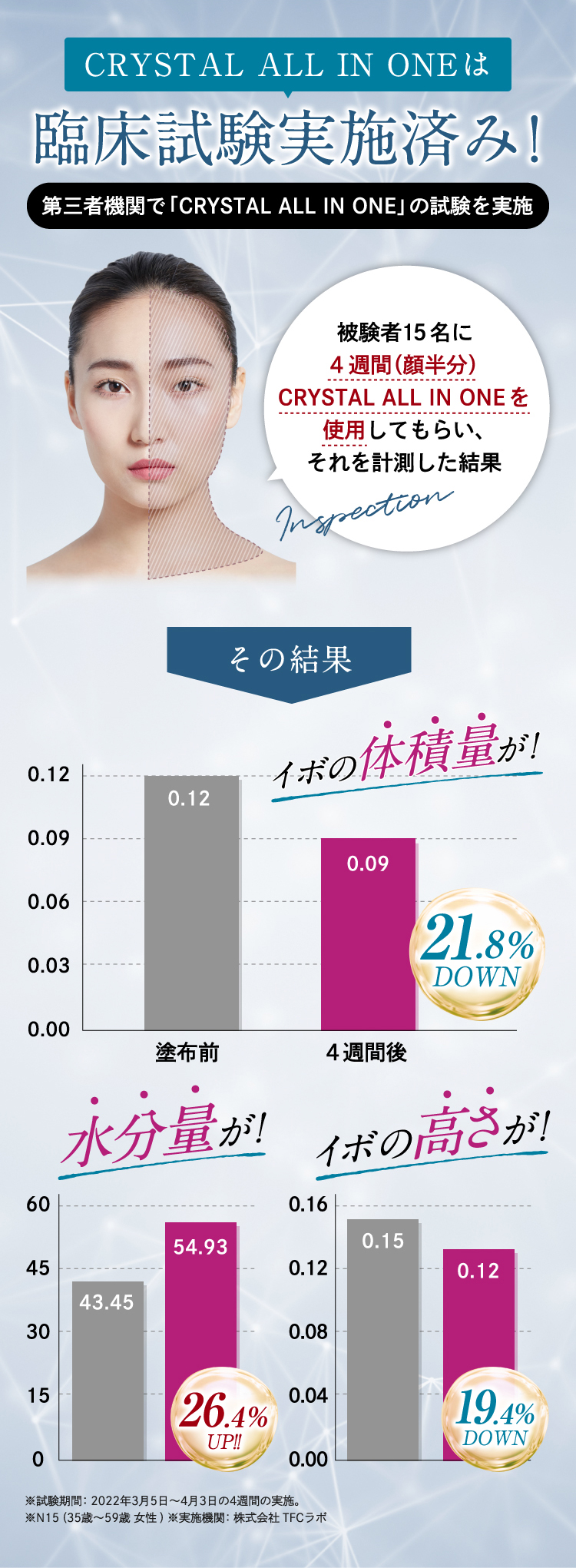 CRYSTAL ALL IN ONEは臨床試験実施済み！