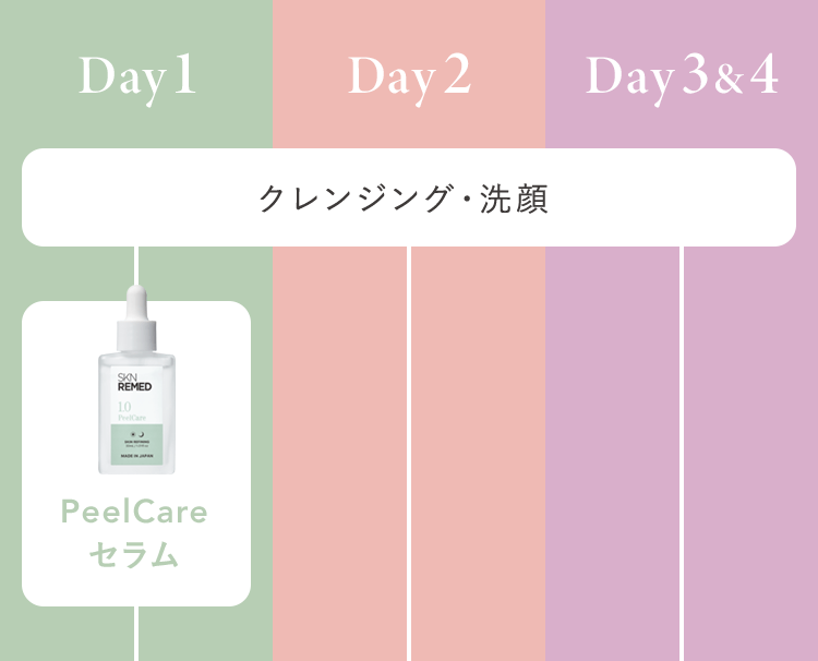 Day1 Day2 Day3＆4 クレンジング・洗顔 PeelCareセラム
