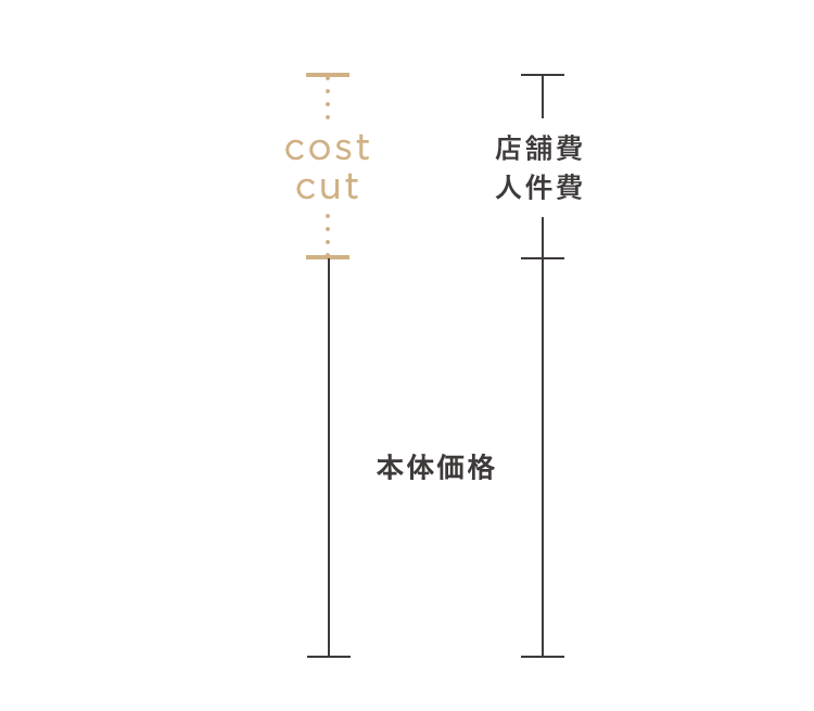 cost cut 本体価格 店舗費 人件費