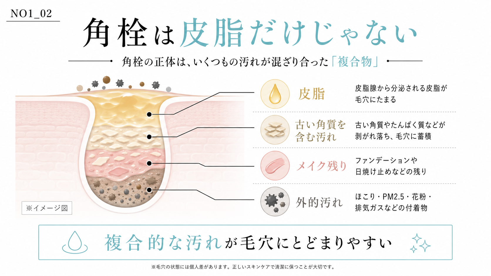 角栓は皮脂だけではなく古い角質やメイク残りが混ざった複合汚れであることを示す構造図
