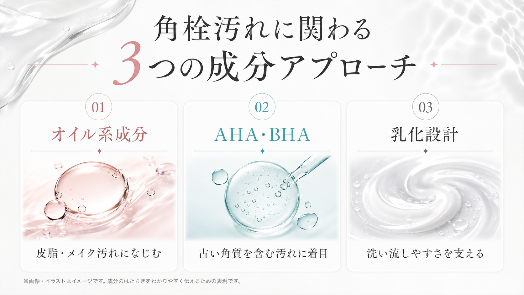 角栓汚れに関わるオイル系成分、AHA・BHA、乳化設計の3つの役割を示す図
