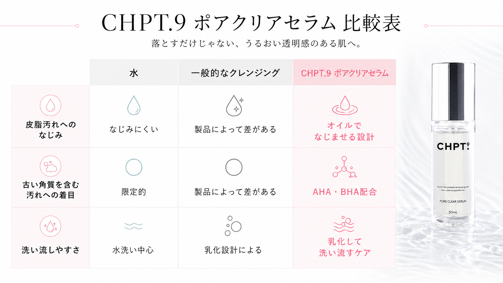 水、一般的なクレンジング、ポアクリアセラムの違いを比較した表