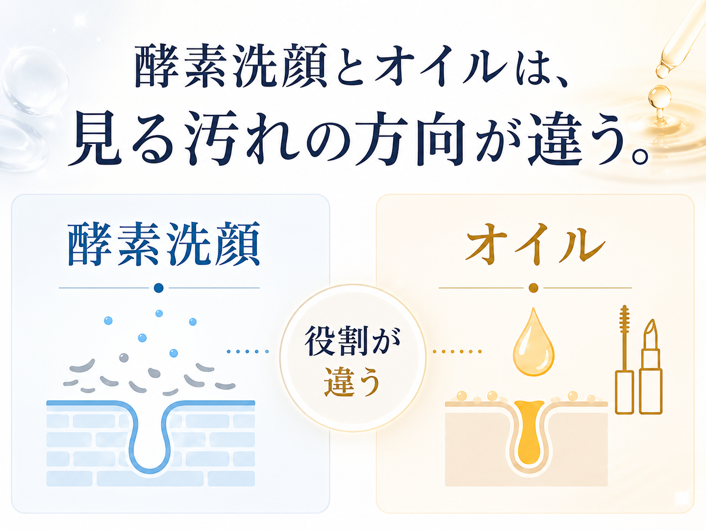 酵素洗顔とオイル系ケアの役割の違いを比較した図