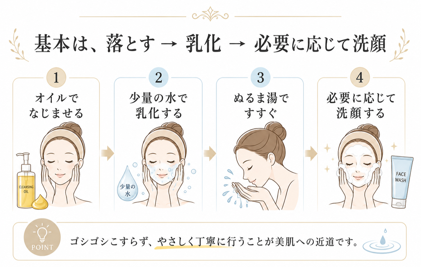 オイルで落とし乳化して必要に応じて洗顔する基本順番フロー図