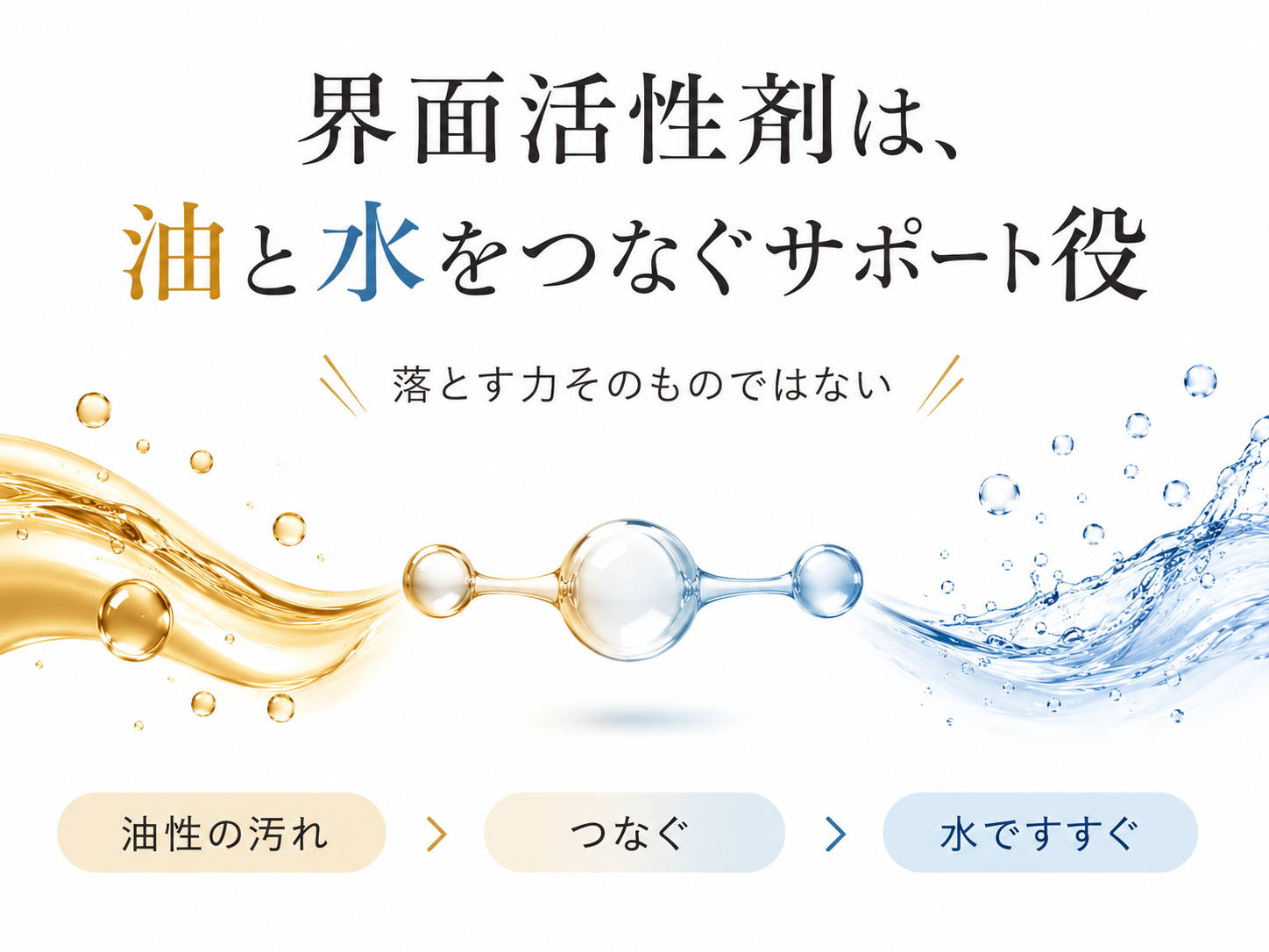 界面活性剤が油と水をつなぎ乳化して洗い流しやすくする図解