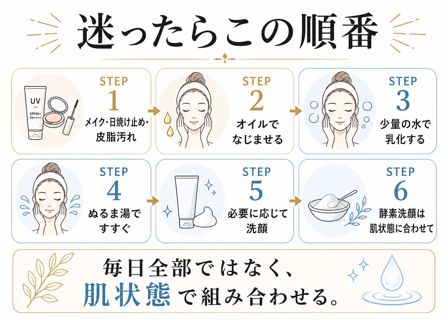 酵素洗顔とオイルを使う毛穴ケアの順番フロー図