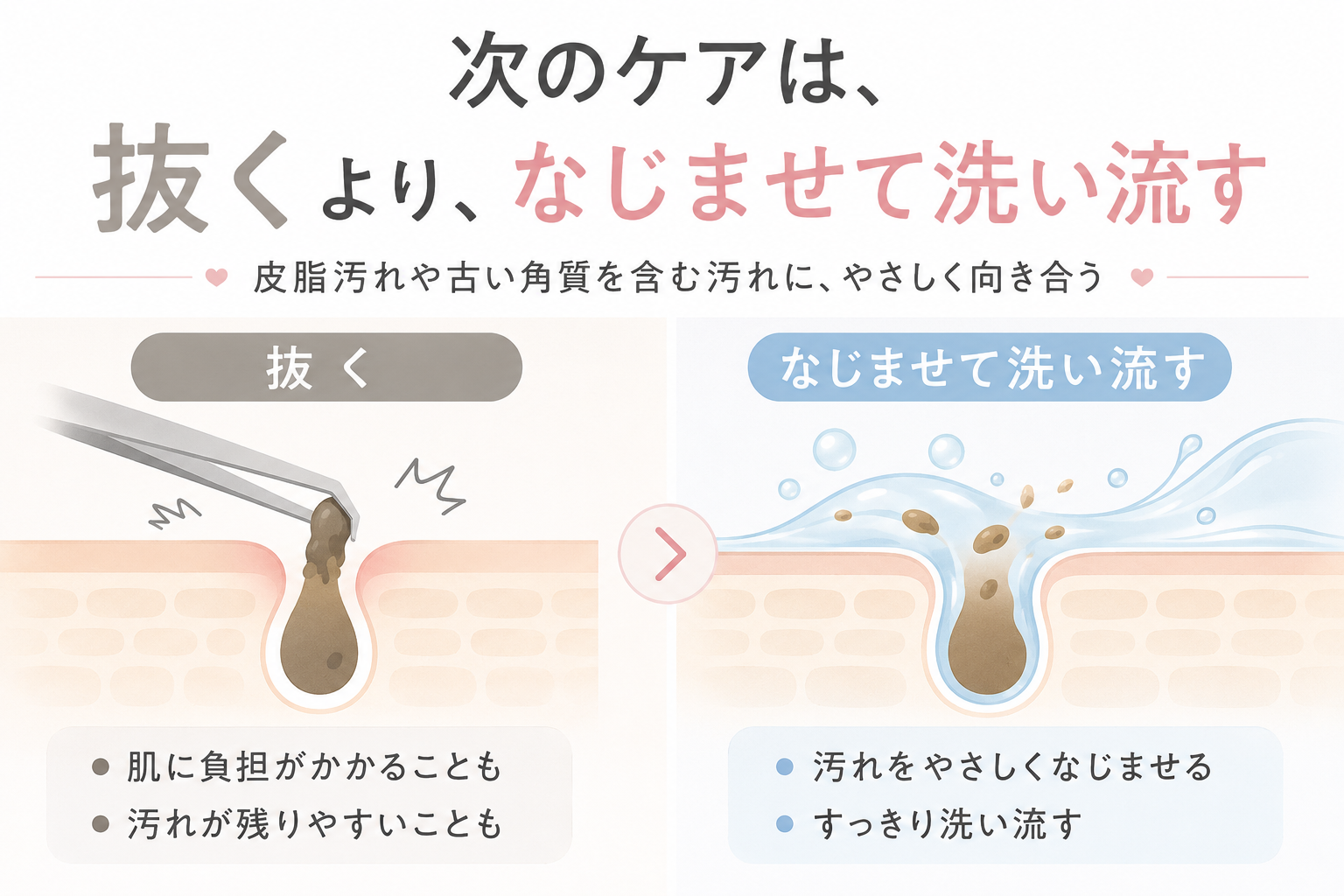 角栓を抜くケアから角栓汚れになじませて洗い流すケアへ切り替える図