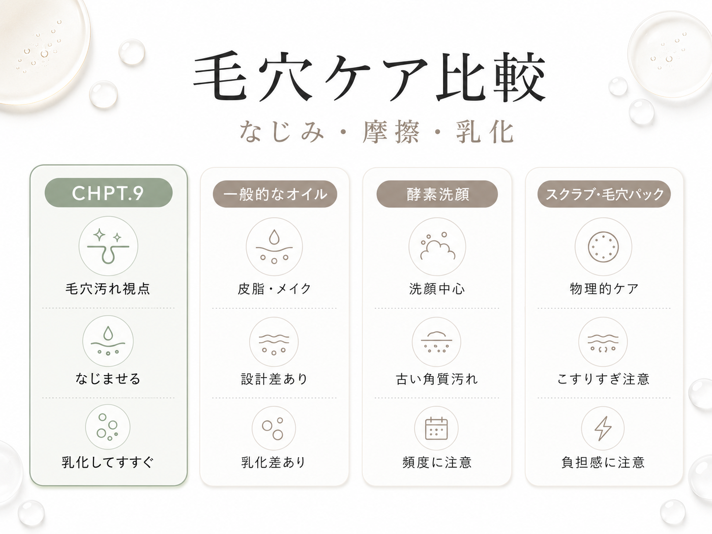 ポアクリアセラムと一般的なクレンジングや毛穴ケアを比較する表