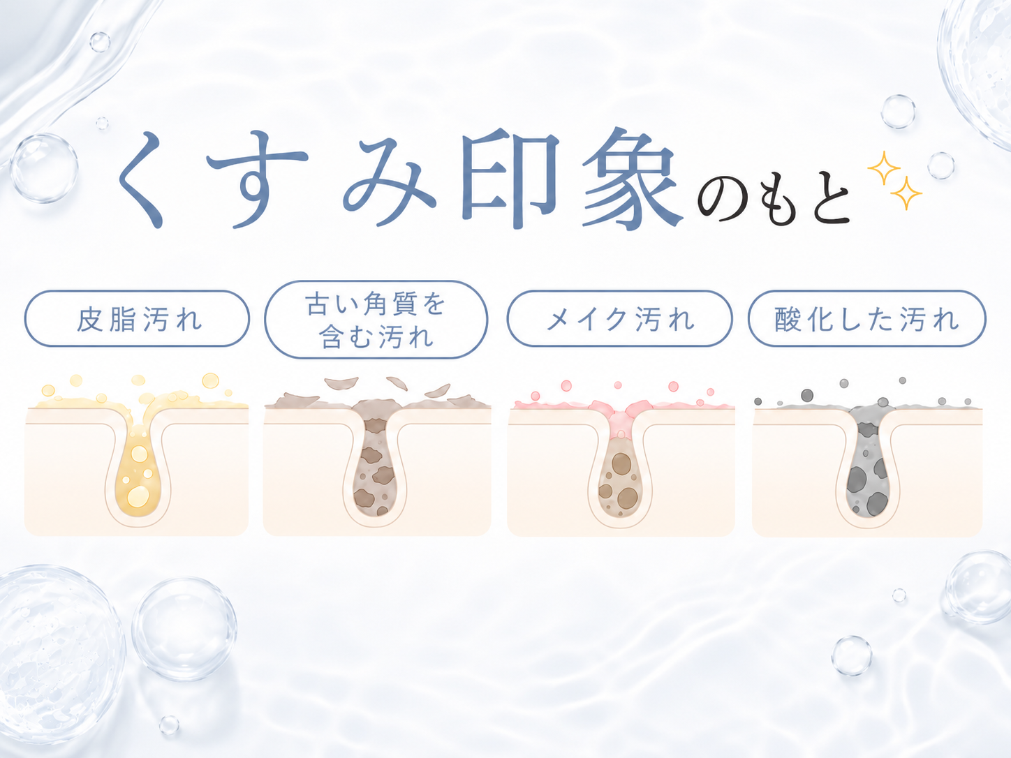 皮脂汚れや酸化した汚れが黒ずみ印象につながる仕組みを説明する図