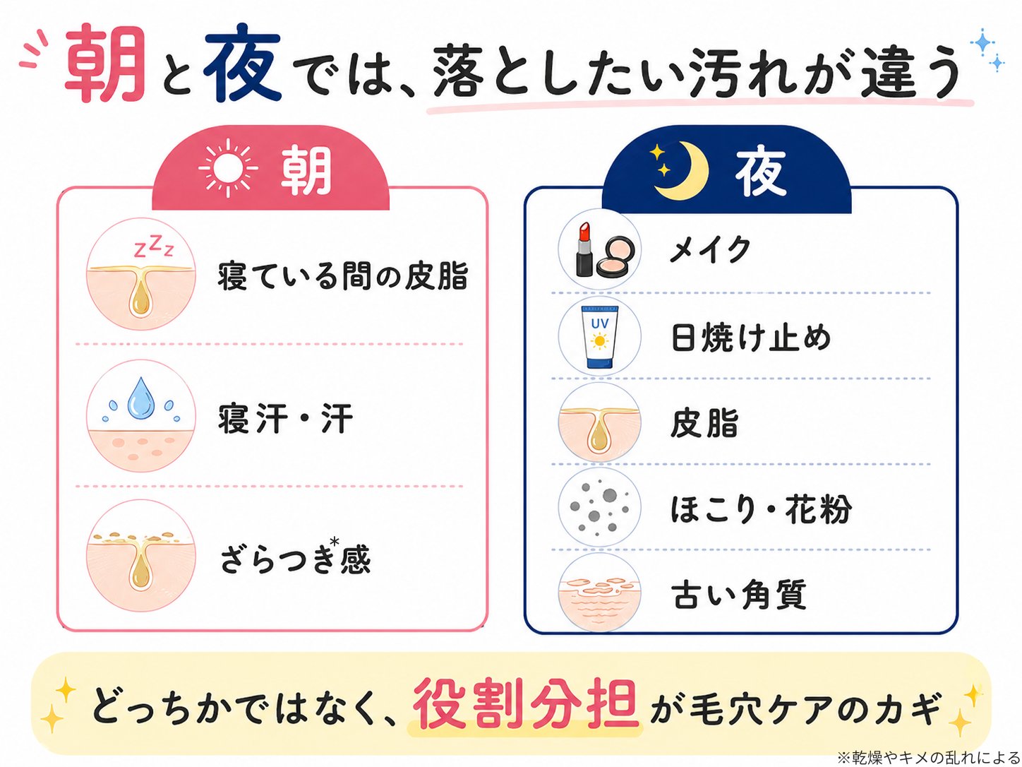 朝と夜の毛穴ケアの役割を比較した図