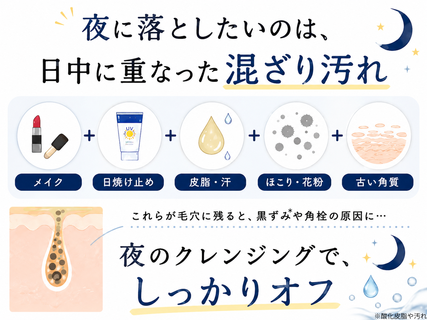 夜に落としたい皮脂メイク日焼け止めほこり古い角質を含む汚れの図
