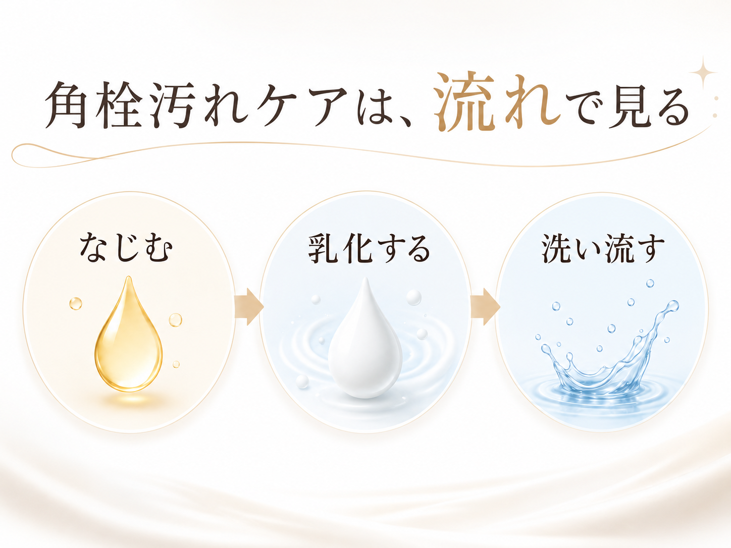 角栓汚れケアはなじむ乳化する洗い流すの流れで考える図