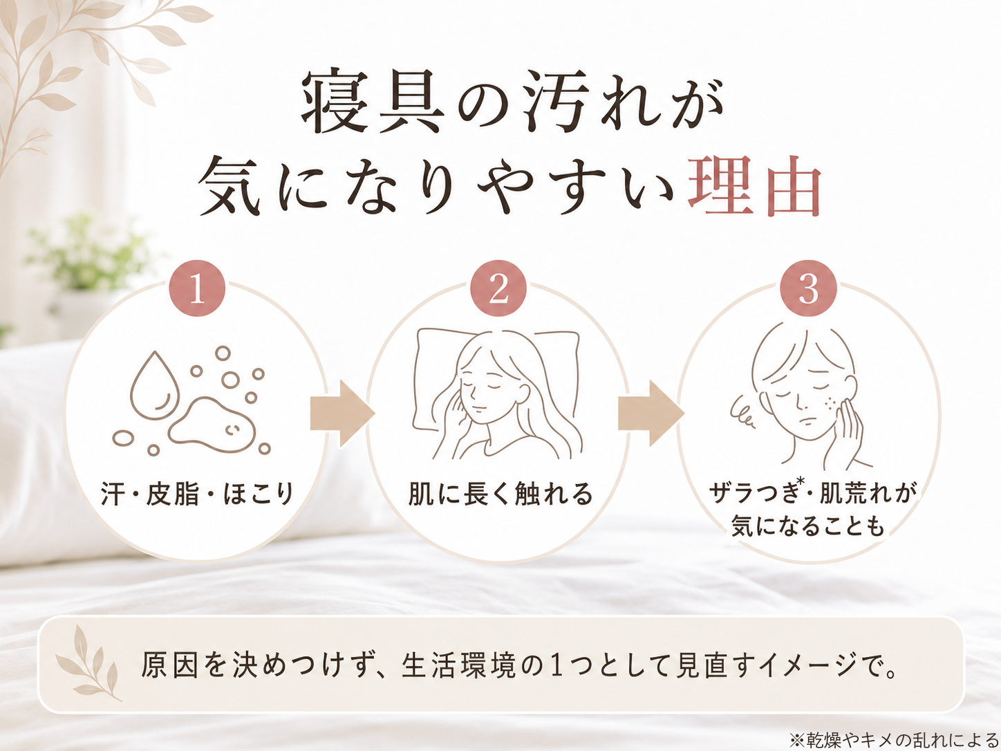 寝具の汚れと肌への接触と毛穴まわりの不調を示す図解