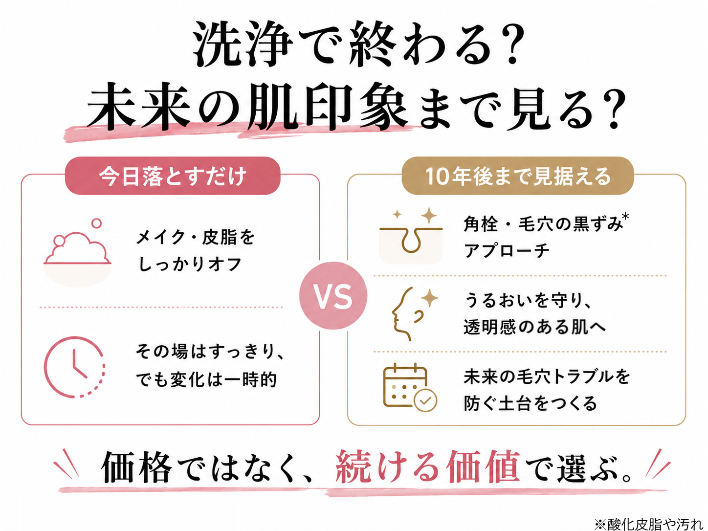 洗浄で終わるケアと未来の肌印象まで見る毛穴投資を比較した図