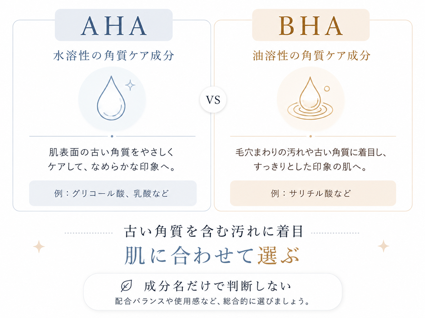 AHAとBHAを古い角質を含む汚れへの着目として整理する成分カード