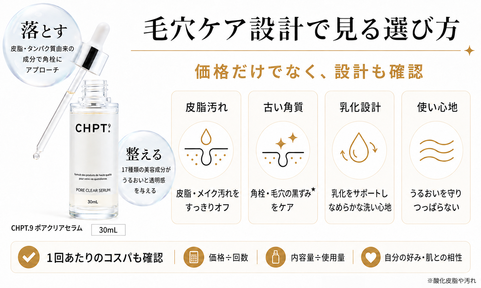 CHPT.9 ポアクリアセラムの毛穴ケア設計と1回あたりのコスパを説明する図