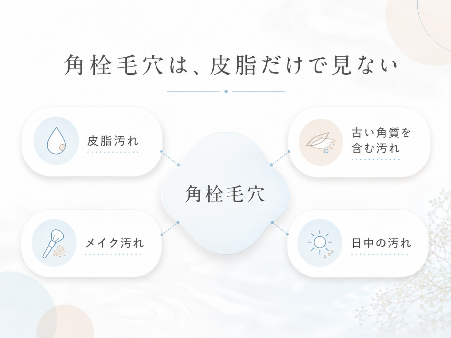 角栓毛穴を皮脂汚れ古い角質を含む汚れメイク汚れ日中の汚れから整理する図解