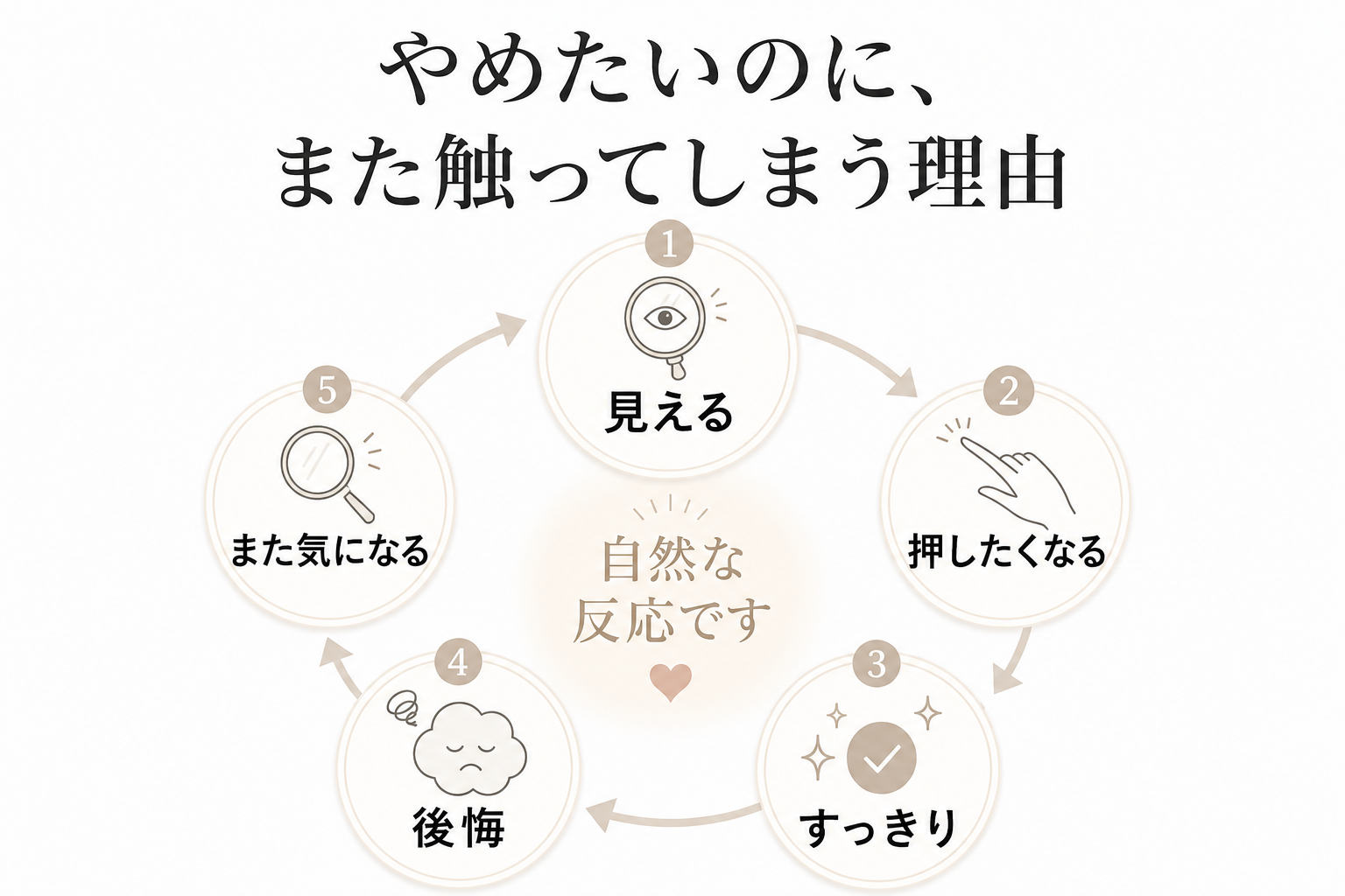 角栓を押し出す癖が続きやすい心理ループの図