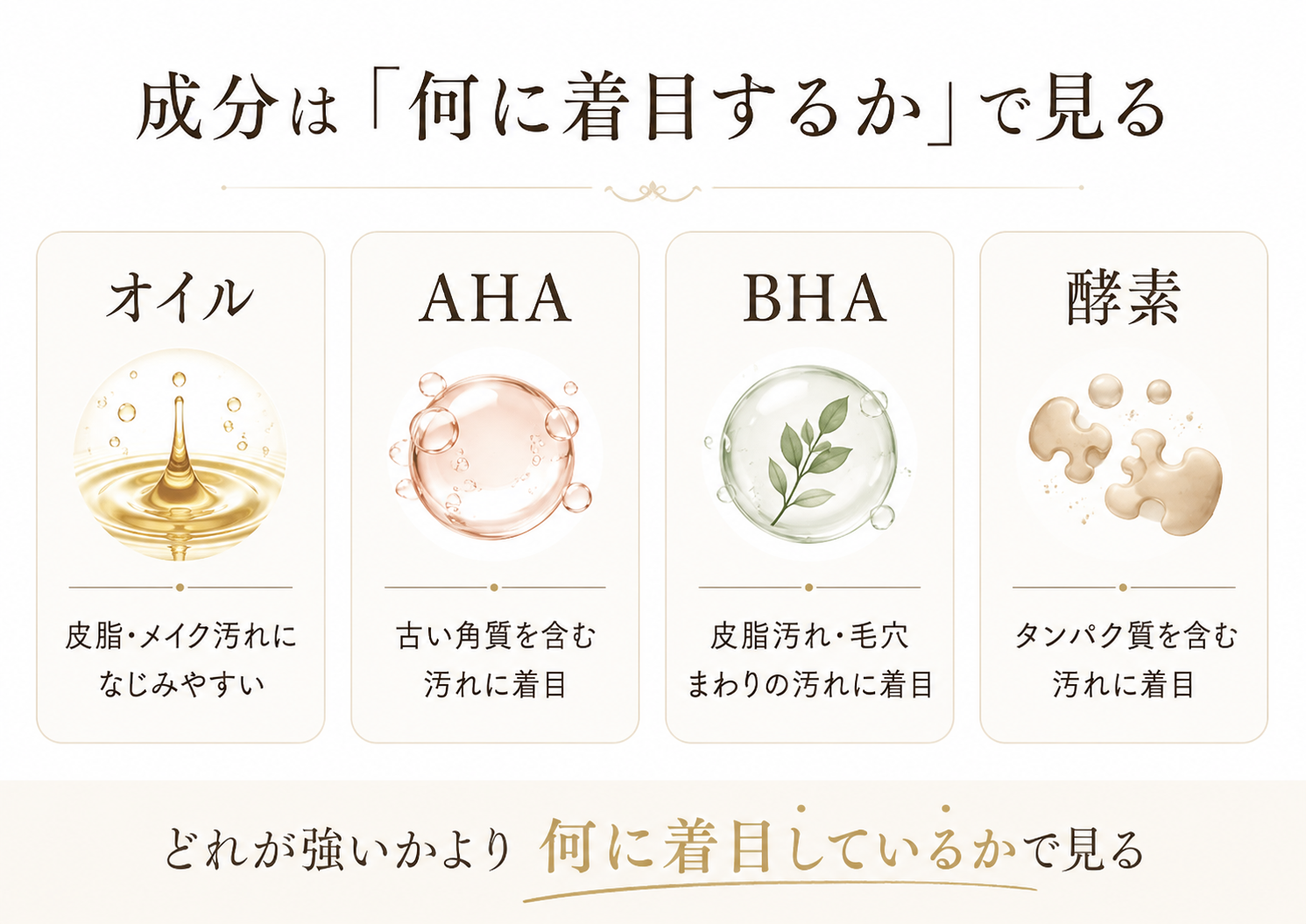 オイル、AHA、BHA、酵素の違いを整理した比較図イメージ