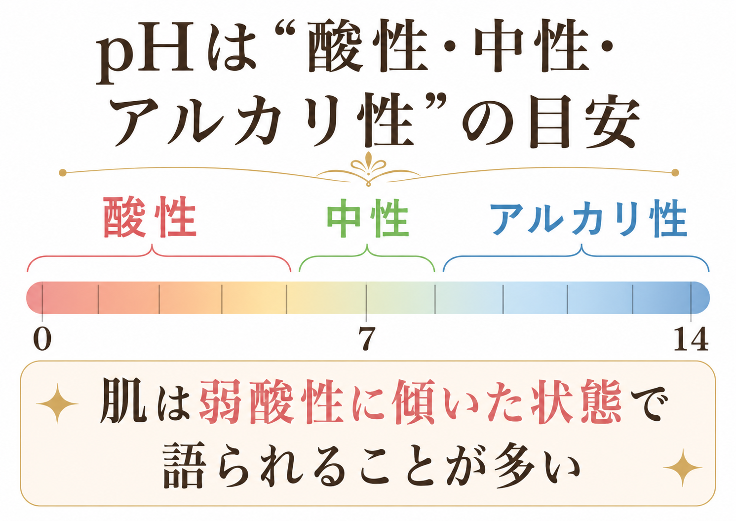 酸性中性アルカリ性を示すpHスケールの基礎理解図