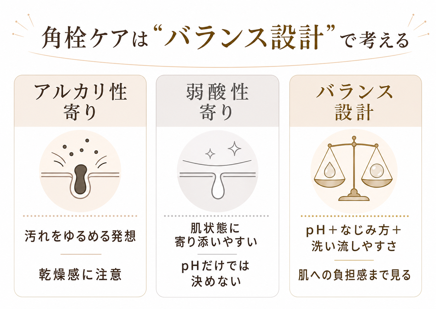 アルカリ性弱酸性バランス設計をpHとなじみ方と洗い流しやすさで比較する図
