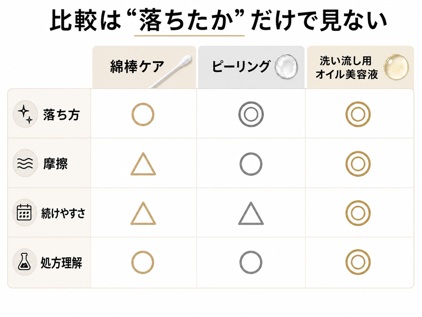 角栓ケアを落ち方摩擦続けやすさ処方理解で比較する図