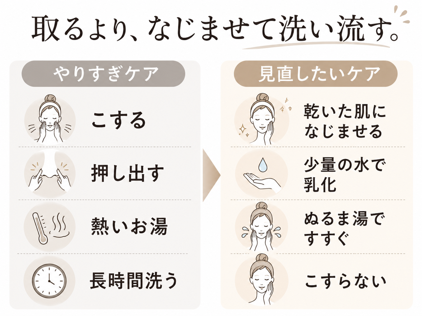 強く取るケアとなじませるケアの比較図